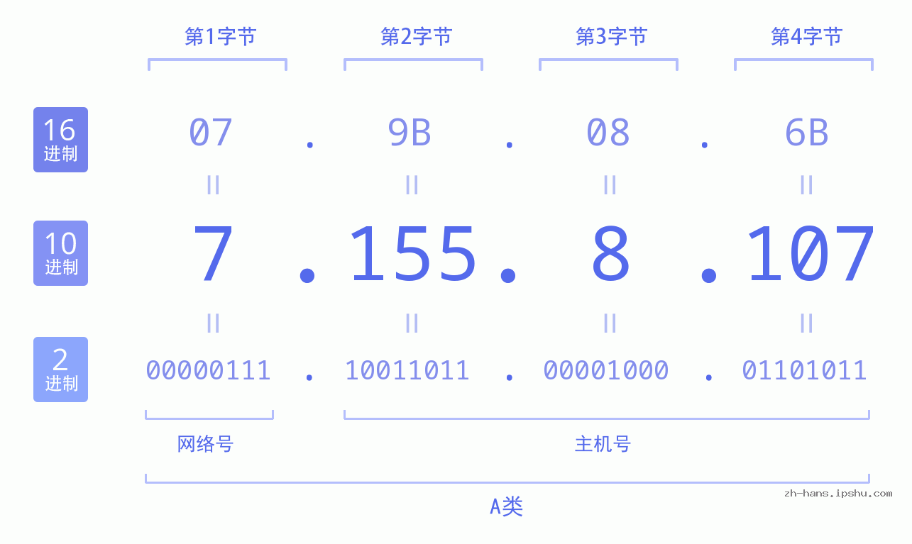 IP地址:7.155.8.107 数据结构图 二进制 十进制 十六进制 IPv4: 7.155.8.107 网络类型 网络号 主机号