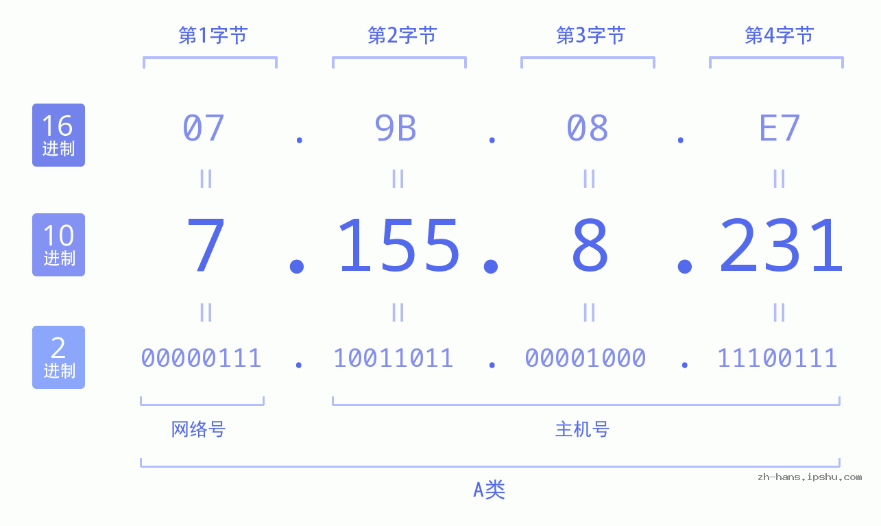 IP地址:7.155.8.231 数据结构图 二进制 十进制 十六进制 IPv4: 7.155.8.231 网络类型 网络号 主机号