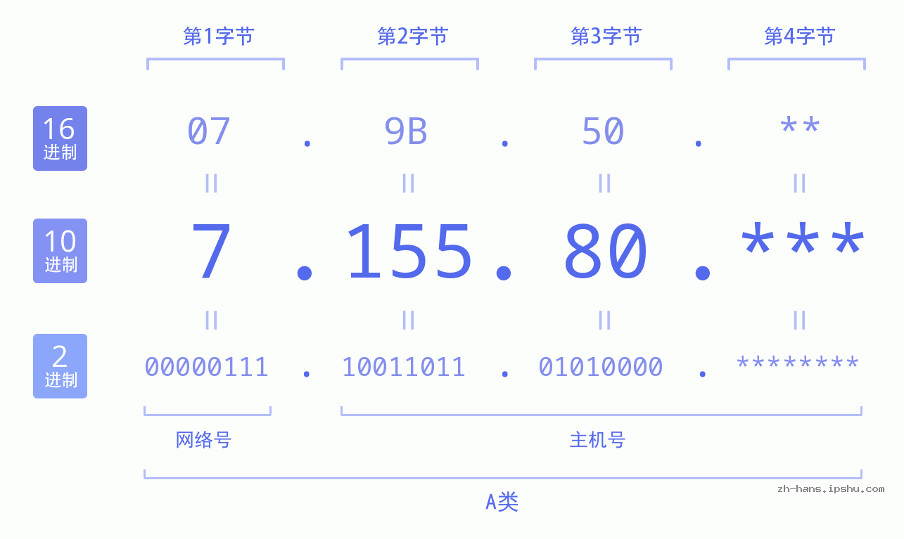 IP地址:7.155.80 数据结构图 二进制 十进制 十六进制 IPv4: 7.155.80 网络类型 网络号 主机号