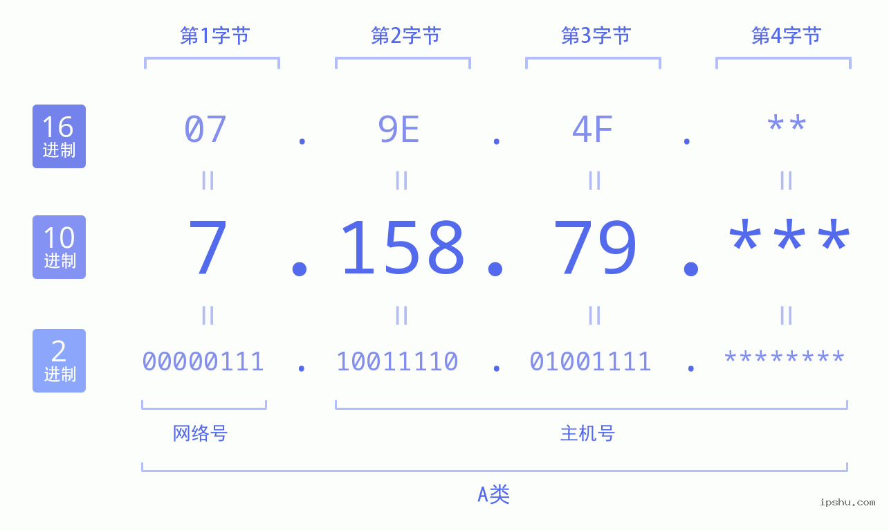 IPv4: 7.158.79 网络类型 网络号 主机号