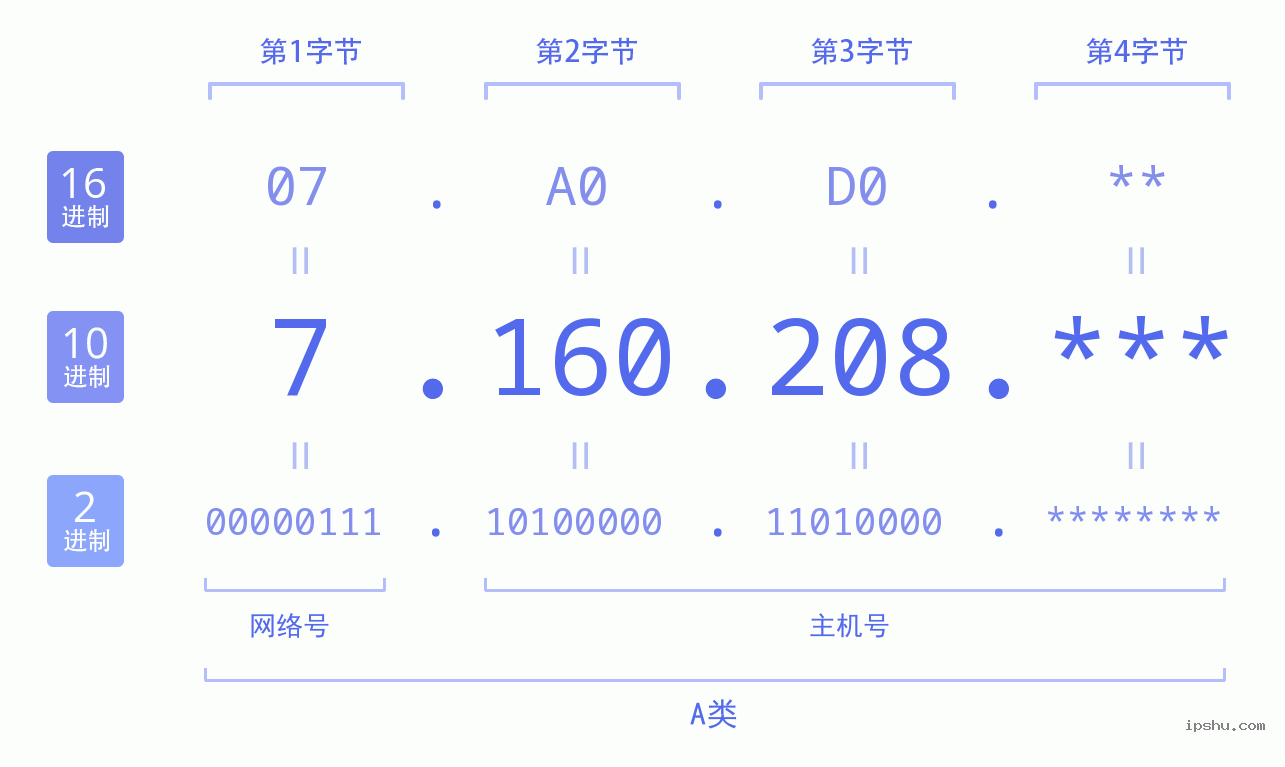 IPv4: 7.160.208 网络类型 网络号 主机号