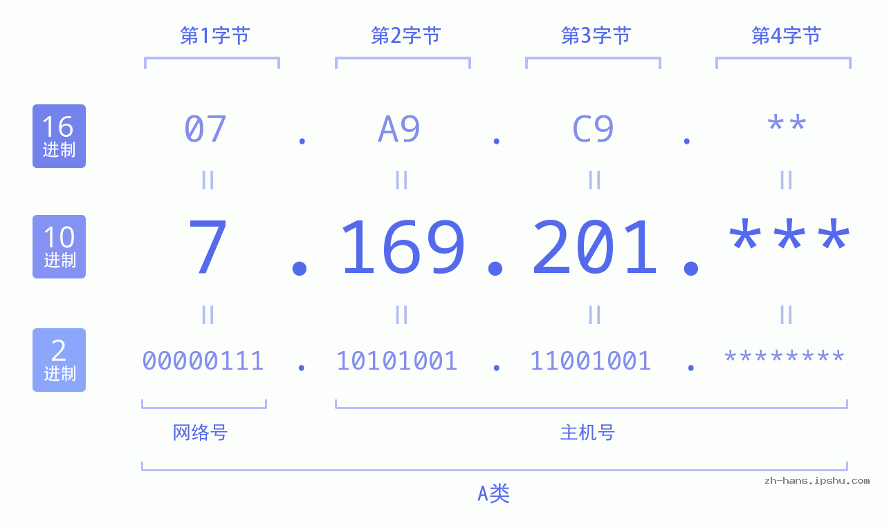 IP地址:7.169.201 数据结构图 二进制 十进制 十六进制 IPv4: 7.169.201 网络类型 网络号 主机号