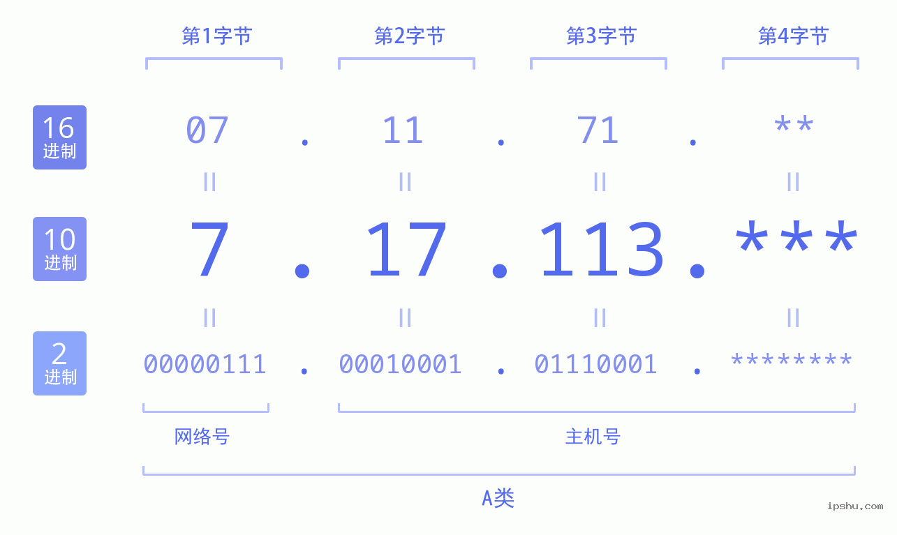 IPv4: 7.17.113 网络类型 网络号 主机号