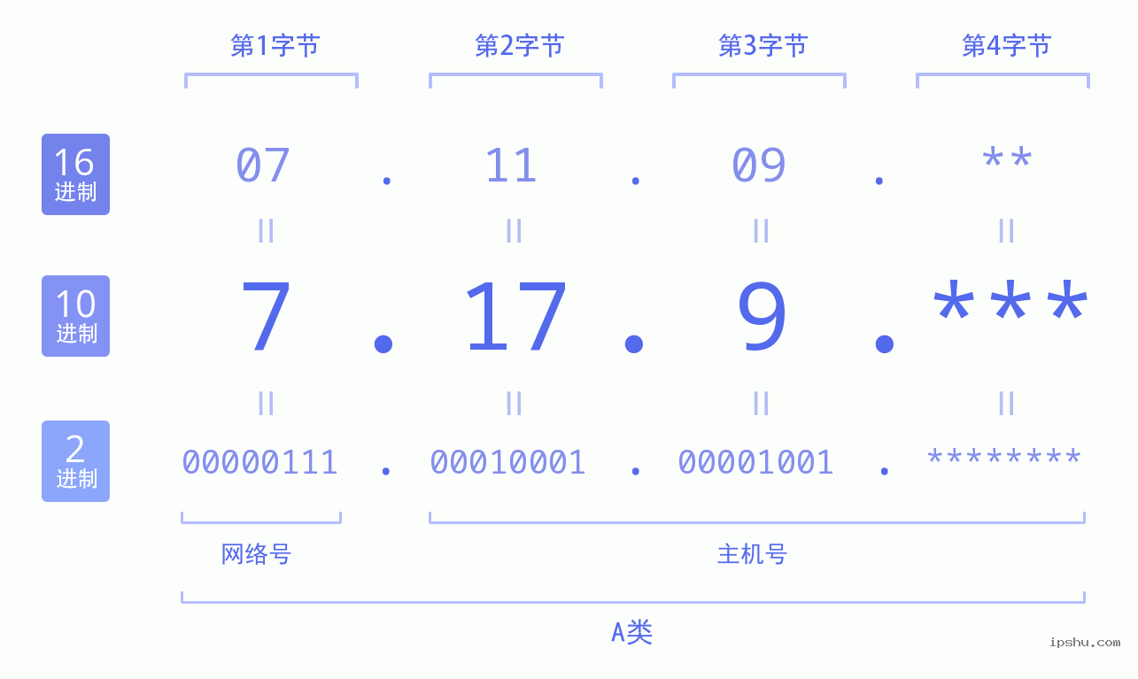 IPv4: 7.17.9 网络类型 网络号 主机号