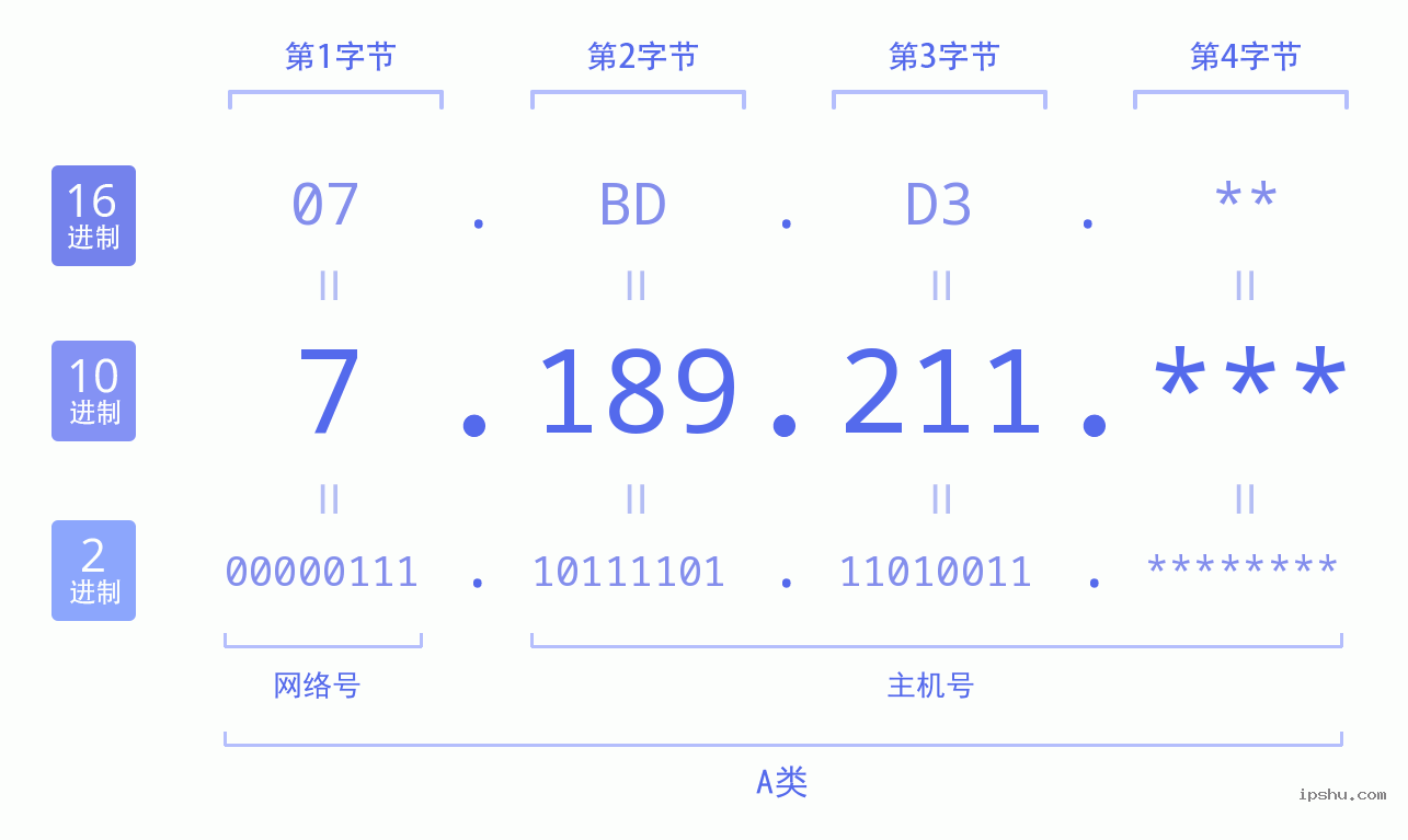 IPv4: 7.189.211 网络类型 网络号 主机号