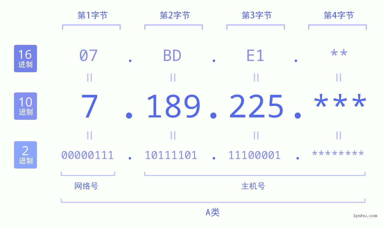 IPv4: 7.189.225 网络类型 网络号 主机号