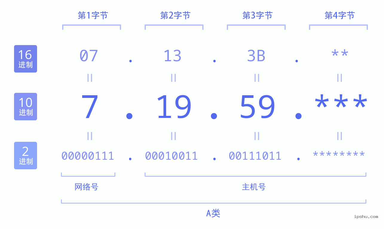 IPv4: 7.19.59 网络类型 网络号 主机号