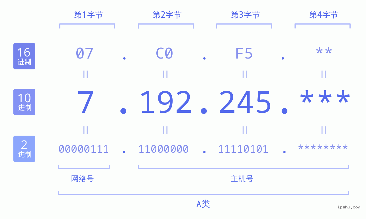 IPv4: 7.192.245 网络类型 网络号 主机号