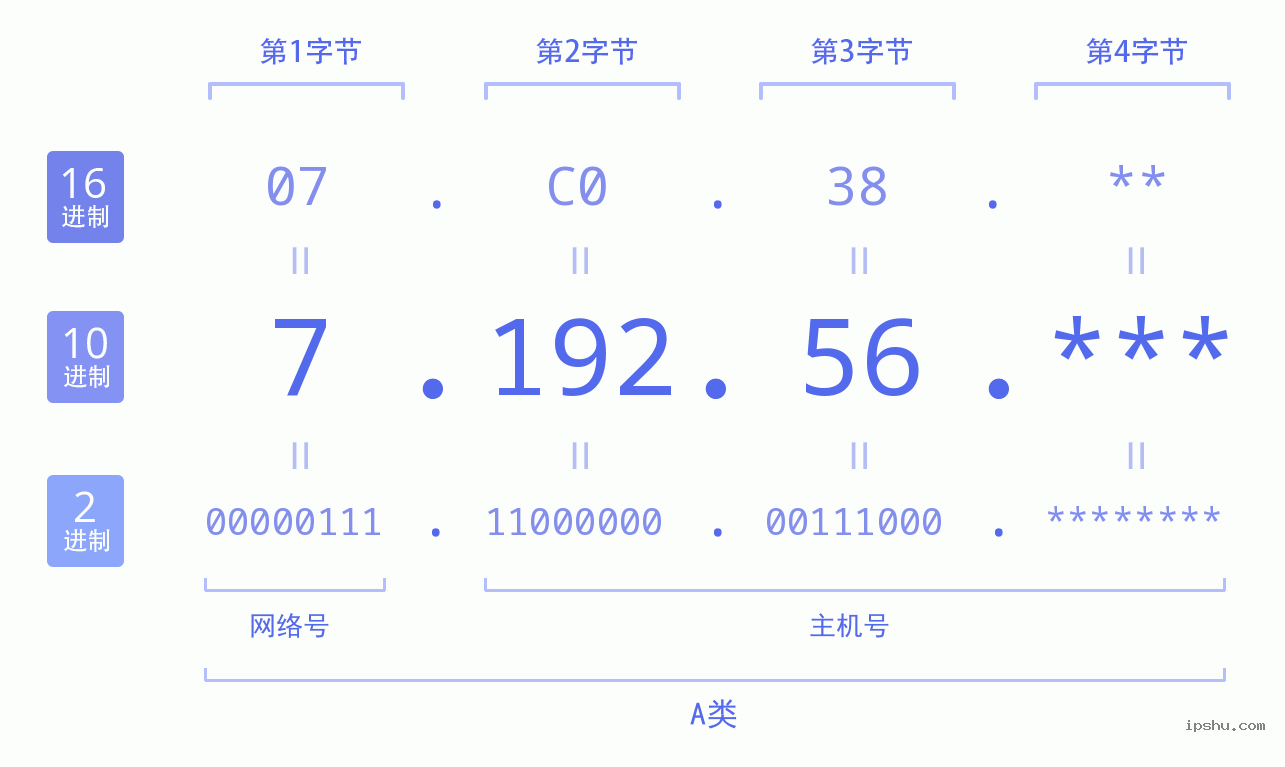 IPv4: 7.192.56 网络类型 网络号 主机号