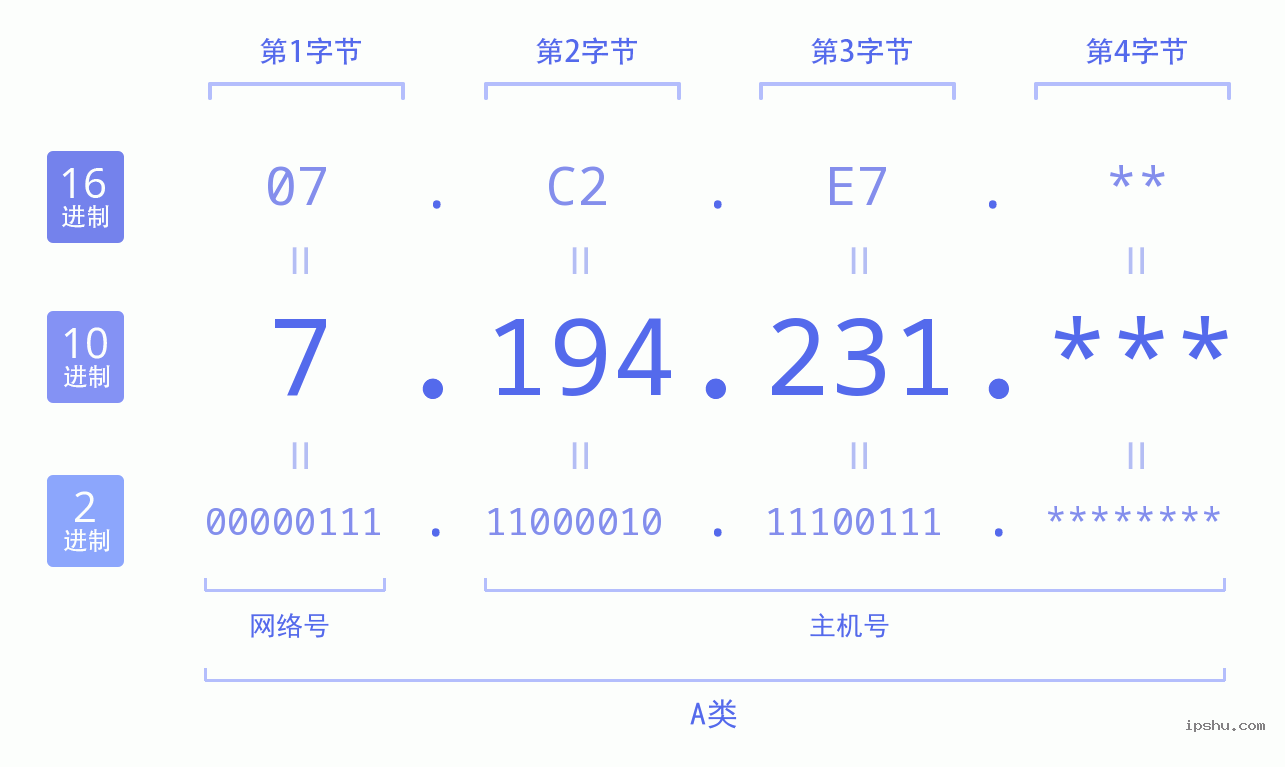 IPv4: 7.194.231 网络类型 网络号 主机号