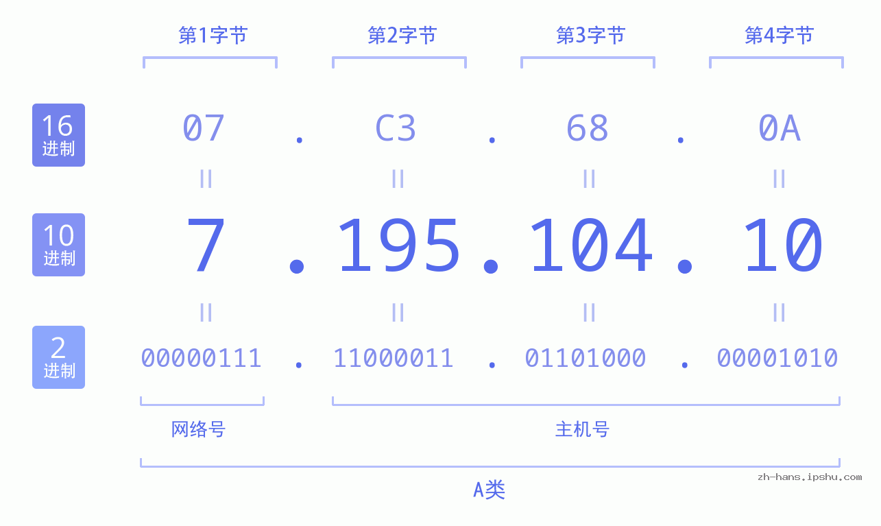 IP地址:7.195.104.10 数据结构图 二进制 十进制 十六进制 IPv4: 7.195.104.10 网络类型 网络号 主机号