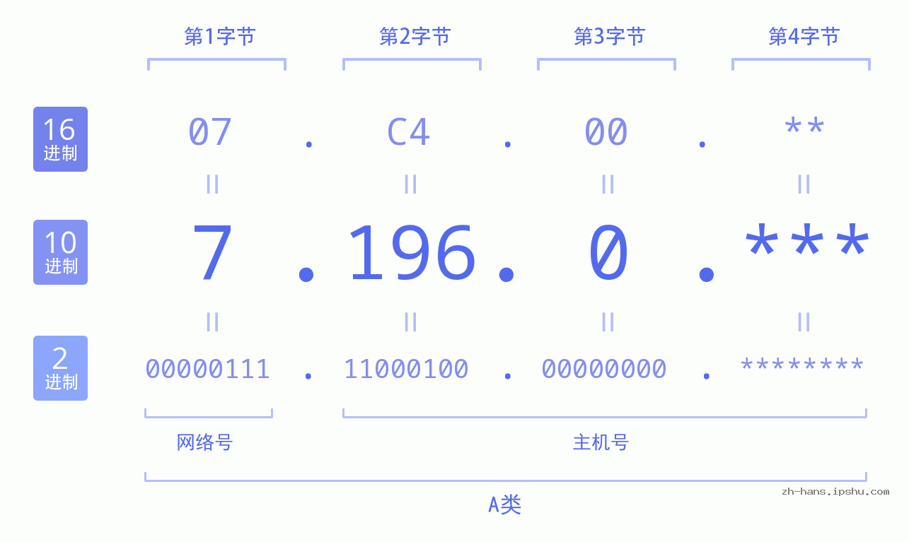 IP地址:7.196.0 数据结构图 二进制 十进制 十六进制 IPv4: 7.196.0 网络类型 网络号 主机号
