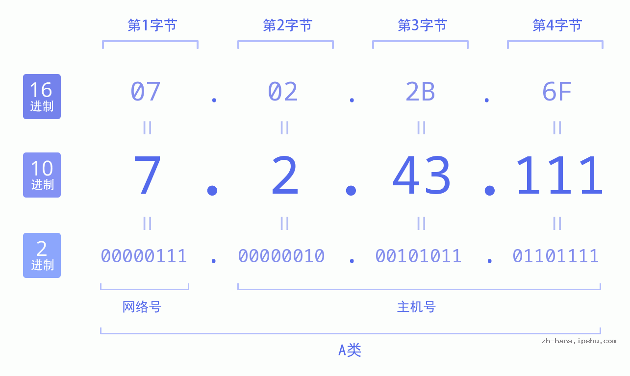 IP地址:7.2.43.111 数据结构图 二进制 十进制 十六进制 IPv4: 7.2.43.111 网络类型 网络号 主机号