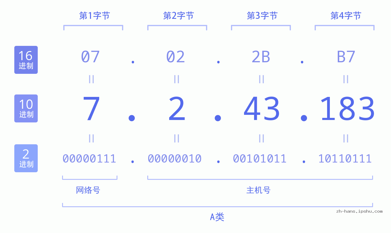 IP地址:7.2.43.183 数据结构图 二进制 十进制 十六进制 IPv4: 7.2.43.183 网络类型 网络号 主机号