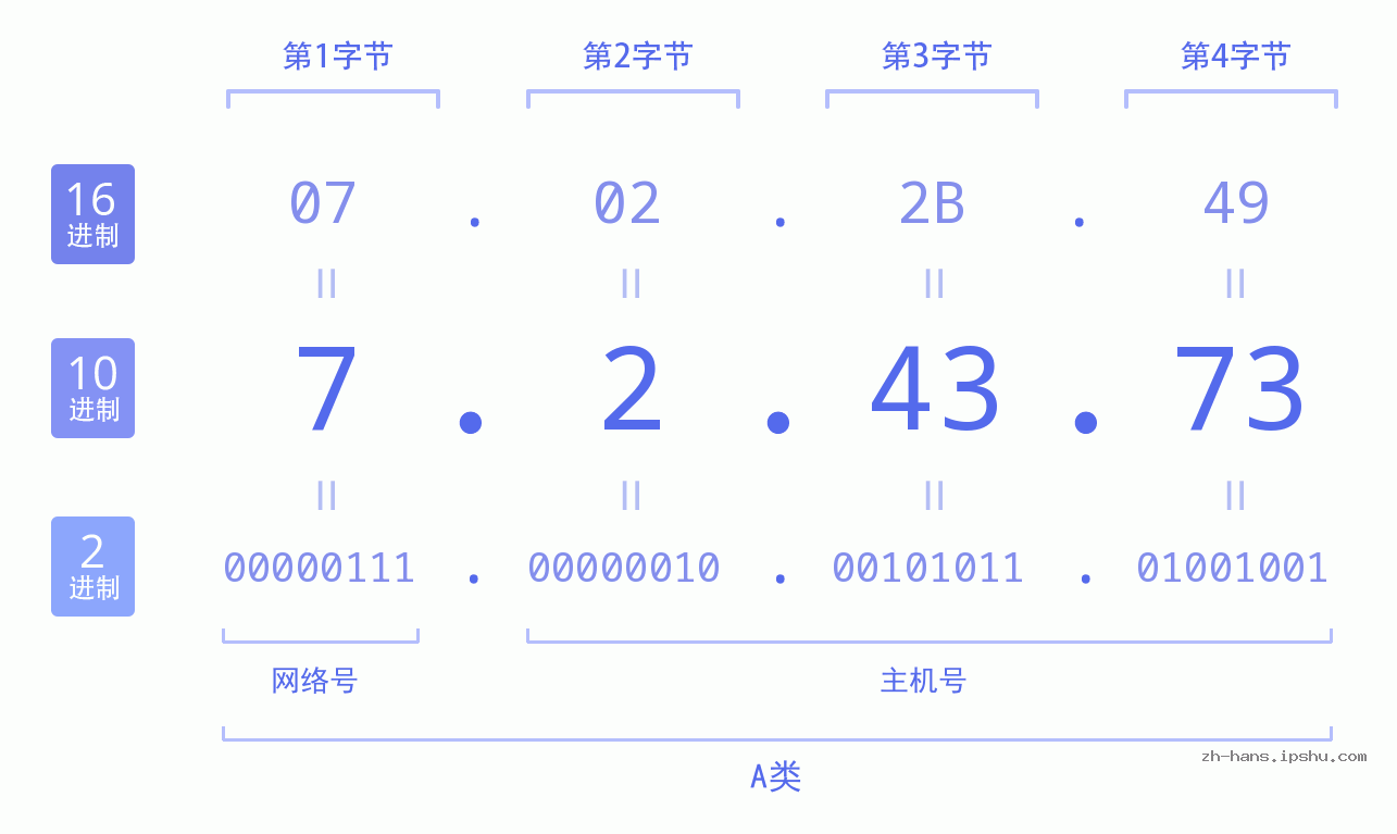 IP地址:7.2.43.73 数据结构图 二进制 十进制 十六进制 IPv4: 7.2.43.73 网络类型 网络号 主机号