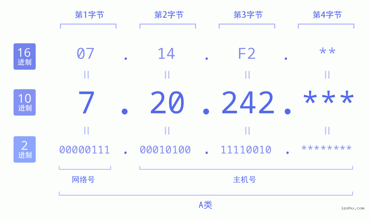 IPv4: 7.20.242 网络类型 网络号 主机号