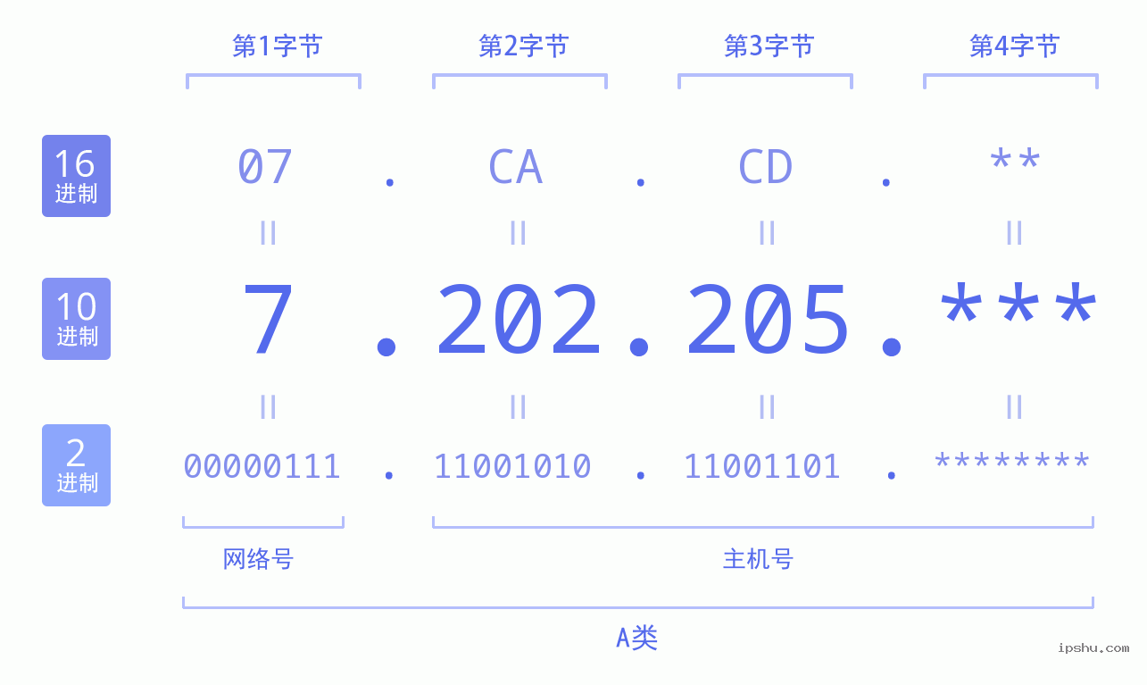 IPv4: 7.202.205 网络类型 网络号 主机号