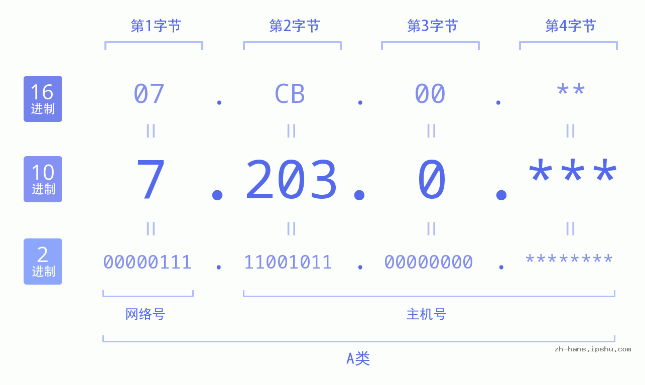 IP地址:7.203.0 数据结构图 二进制 十进制 十六进制 IPv4: 7.203.0 网络类型 网络号 主机号