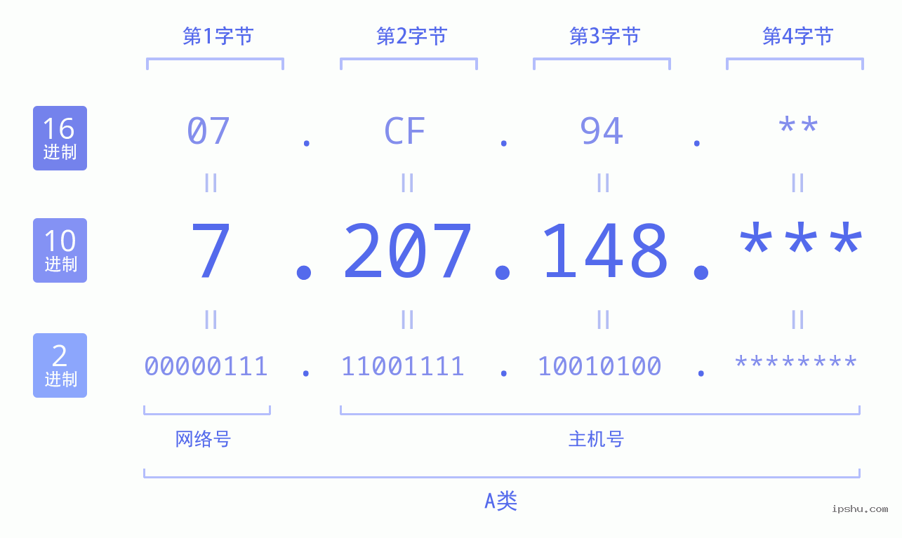 IPv4: 7.207.148 网络类型 网络号 主机号