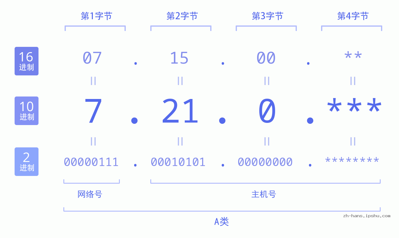 IP地址:7.21.0 数据结构图 二进制 十进制 十六进制 IPv4: 7.21.0 网络类型 网络号 主机号