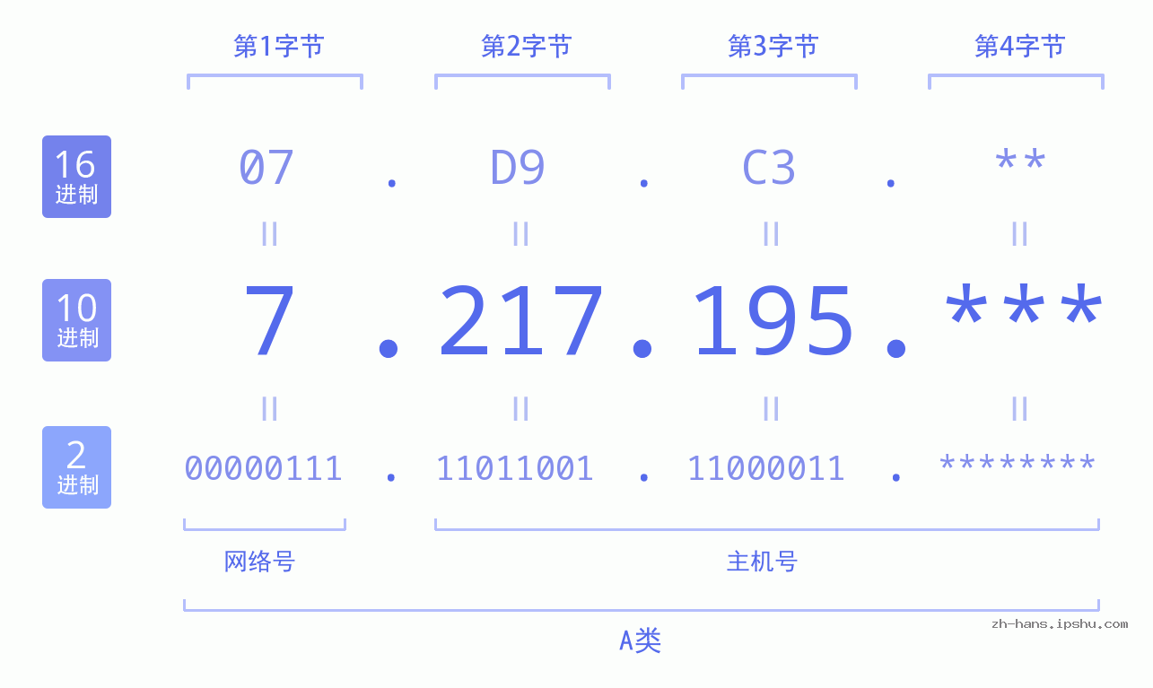 IP地址:7.217.195 数据结构图 二进制 十进制 十六进制 IPv4: 7.217.195 网络类型 网络号 主机号