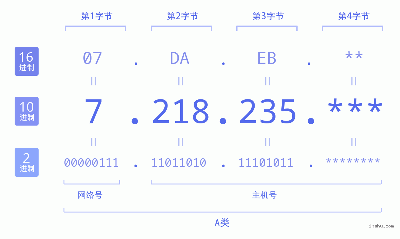 IPv4: 7.218.235 网络类型 网络号 主机号