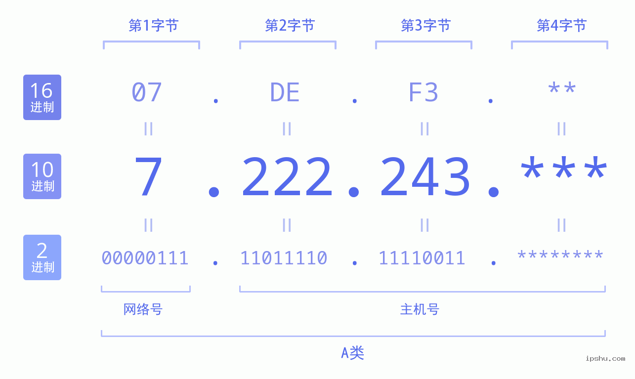 IPv4: 7.222.243 网络类型 网络号 主机号