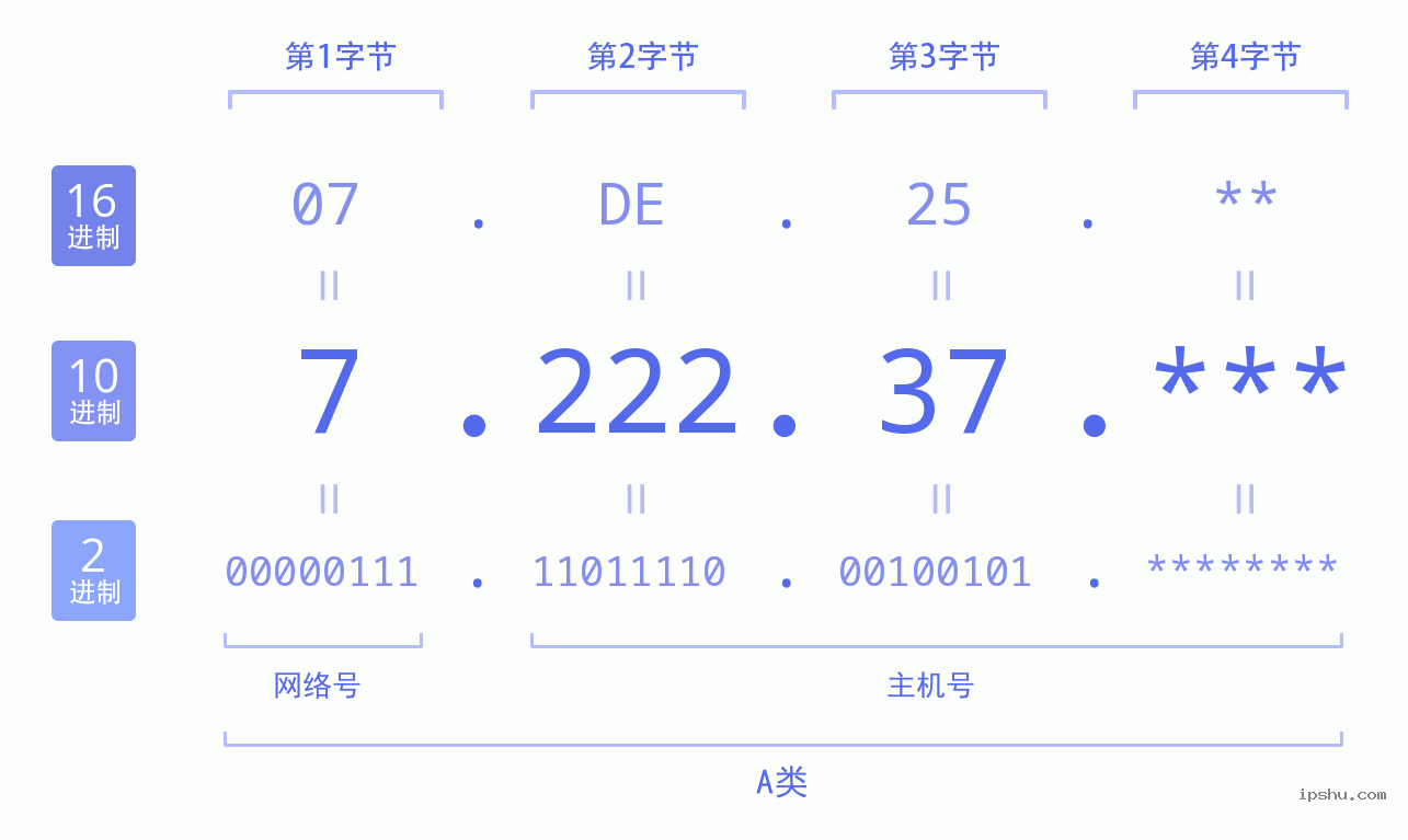 IPv4: 7.222.37 网络类型 网络号 主机号