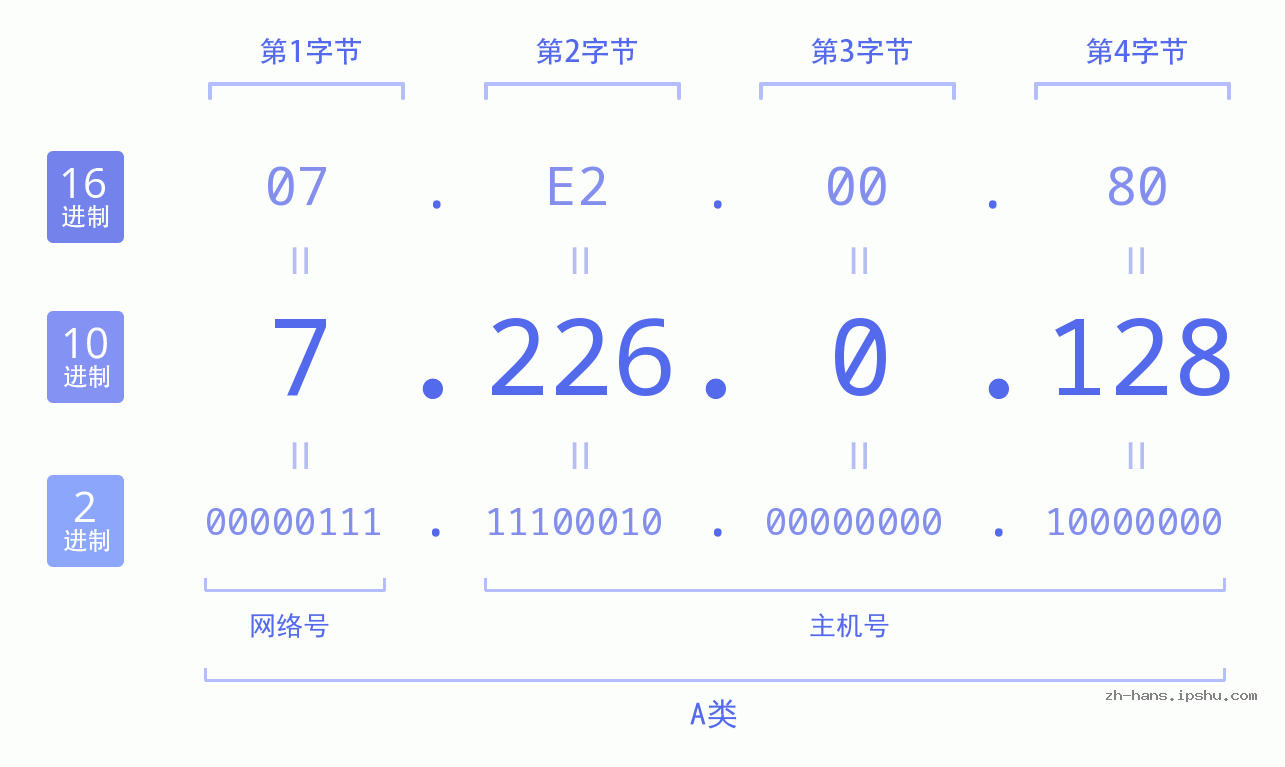 IP地址:7.226.0.128 数据结构图 二进制 十进制 十六进制 IPv4: 7.226.0.128 网络类型 网络号 主机号