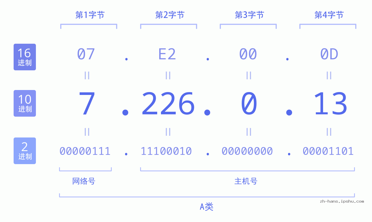 IP地址:7.226.0.13 数据结构图 二进制 十进制 十六进制 IPv4: 7.226.0.13 网络类型 网络号 主机号
