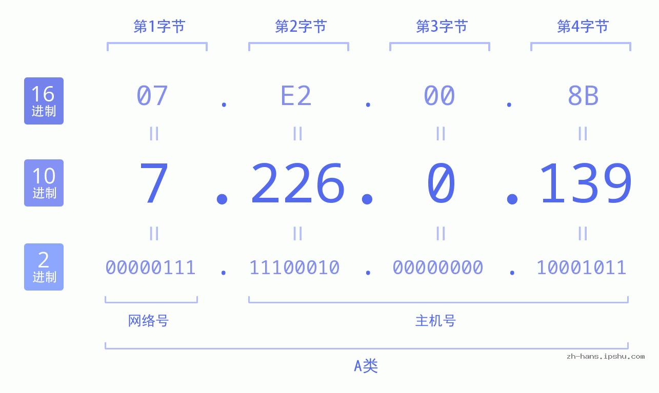 IP地址:7.226.0.139 数据结构图 二进制 十进制 十六进制 IPv4: 7.226.0.139 网络类型 网络号 主机号