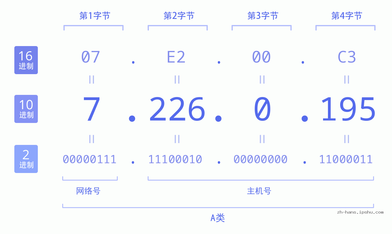 IP地址:7.226.0.195 数据结构图 二进制 十进制 十六进制 IPv4: 7.226.0.195 网络类型 网络号 主机号