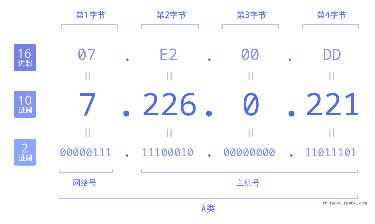 IP地址:7.226.0.221 数据结构图 二进制 十进制 十六进制 IPv4: 7.226.0.221 网络类型 网络号 主机号