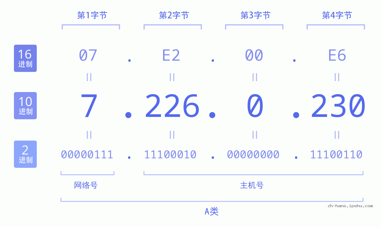 IP地址:7.226.0.230 数据结构图 二进制 十进制 十六进制 IPv4: 7.226.0.230 网络类型 网络号 主机号