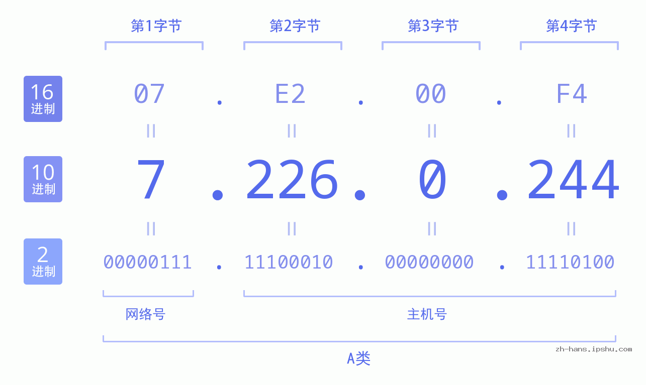 IP地址:7.226.0.244 数据结构图 二进制 十进制 十六进制 IPv4: 7.226.0.244 网络类型 网络号 主机号