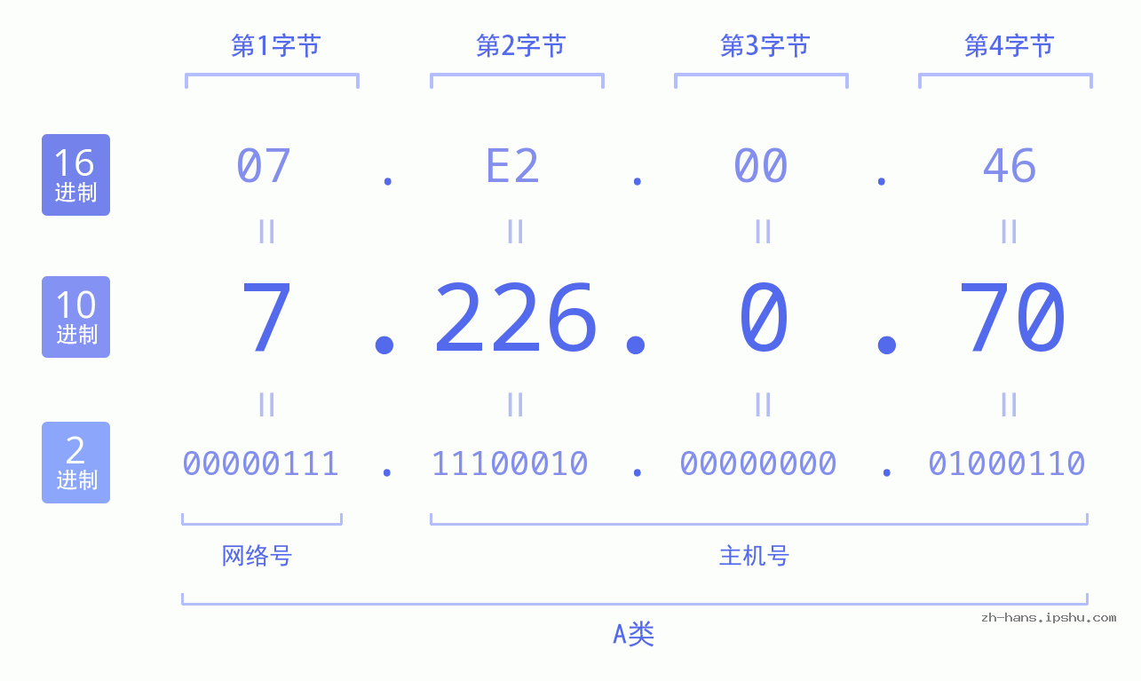 IP地址:7.226.0.70 数据结构图 二进制 十进制 十六进制 IPv4: 7.226.0.70 网络类型 网络号 主机号