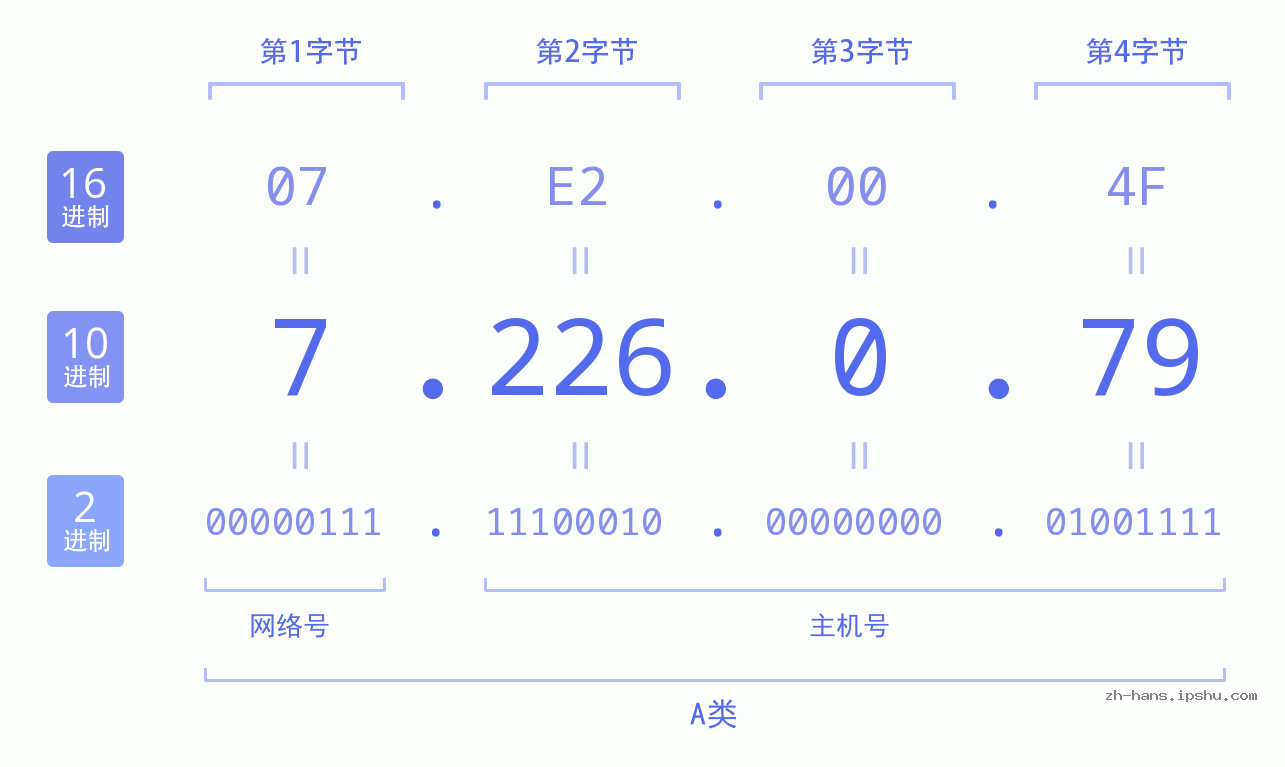IP地址:7.226.0.79 数据结构图 二进制 十进制 十六进制 IPv4: 7.226.0.79 网络类型 网络号 主机号