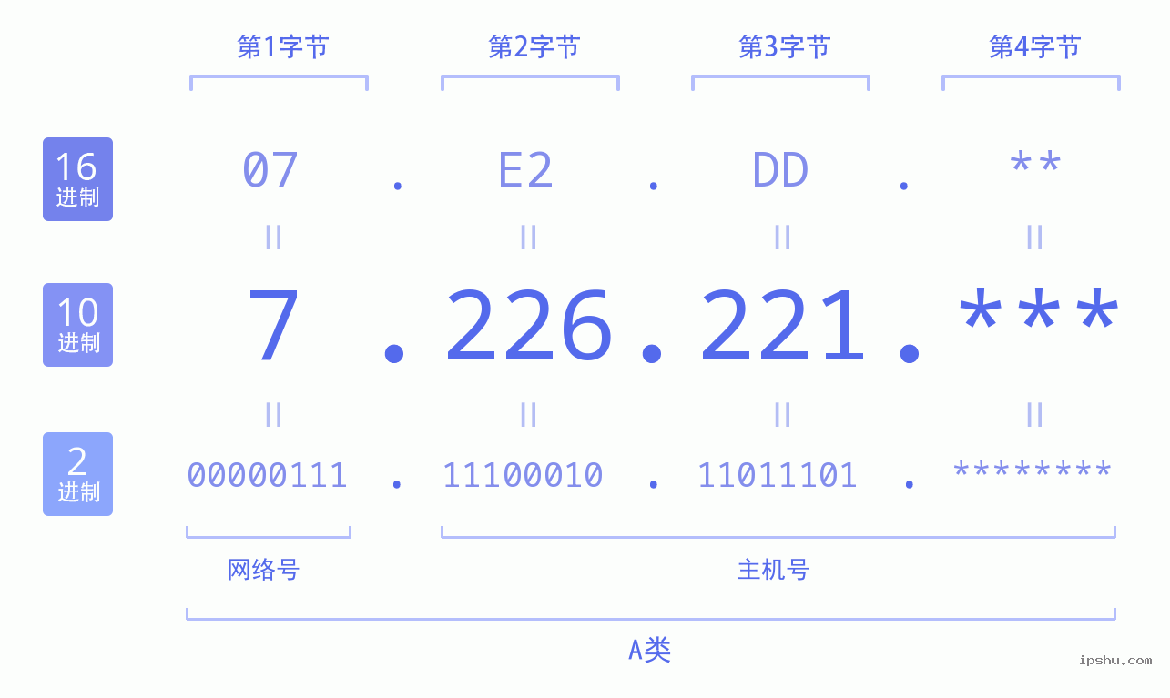 IPv4: 7.226.221 网络类型 网络号 主机号