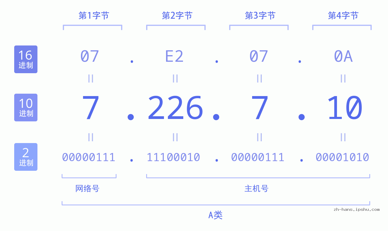 IP地址:7.226.7.10 数据结构图 二进制 十进制 十六进制 IPv4: 7.226.7.10 网络类型 网络号 主机号