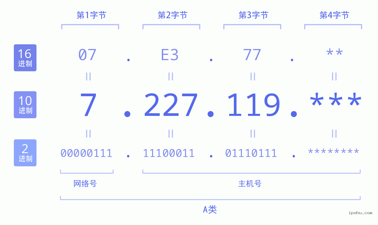 IPv4: 7.227.119 网络类型 网络号 主机号