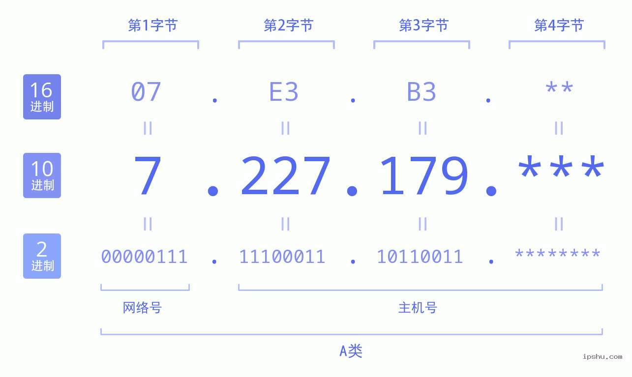 IPv4: 7.227.179 网络类型 网络号 主机号