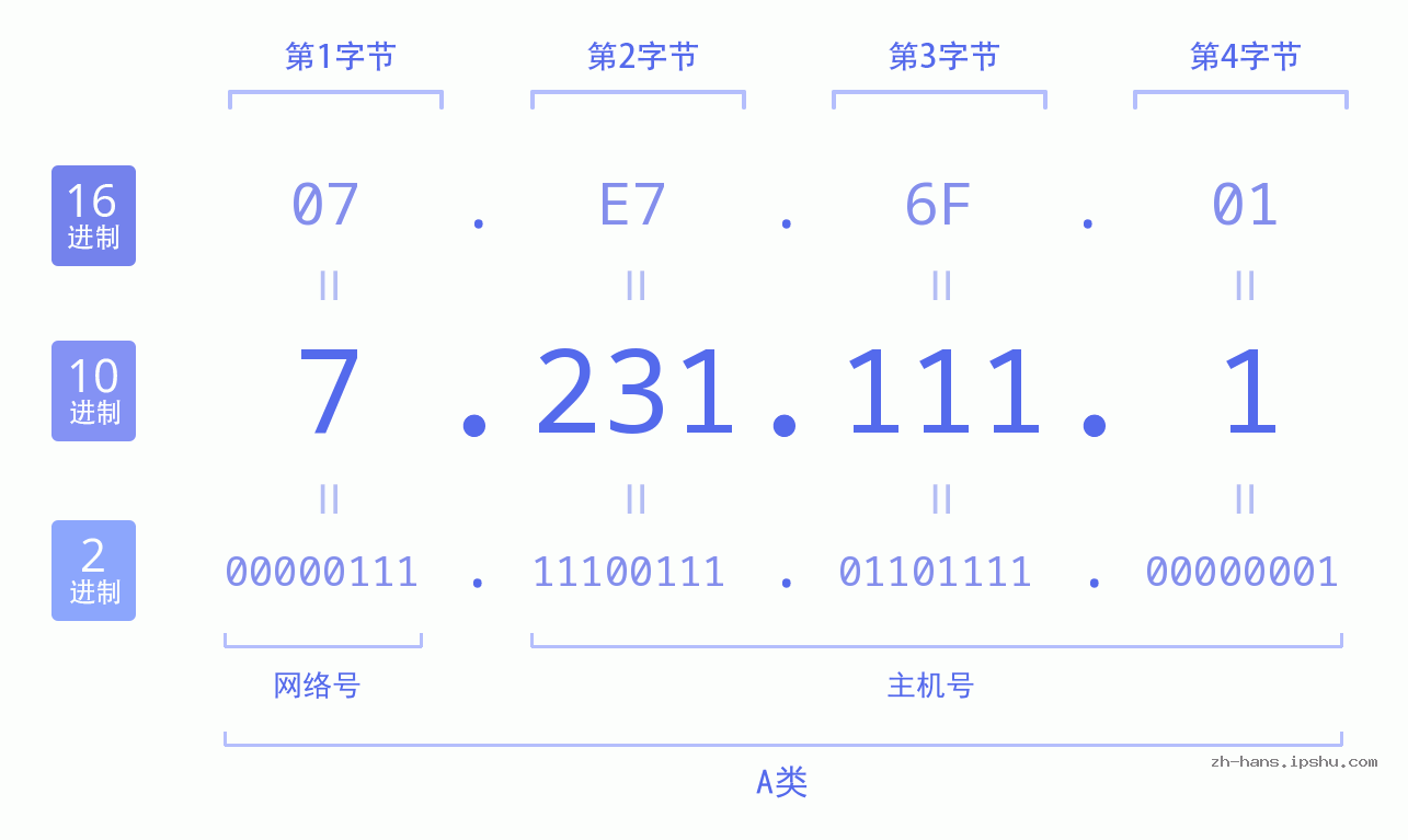 IP地址:7.231.111.1 数据结构图 二进制 十进制 十六进制 IPv4: 7.231.111.1 网络类型 网络号 主机号