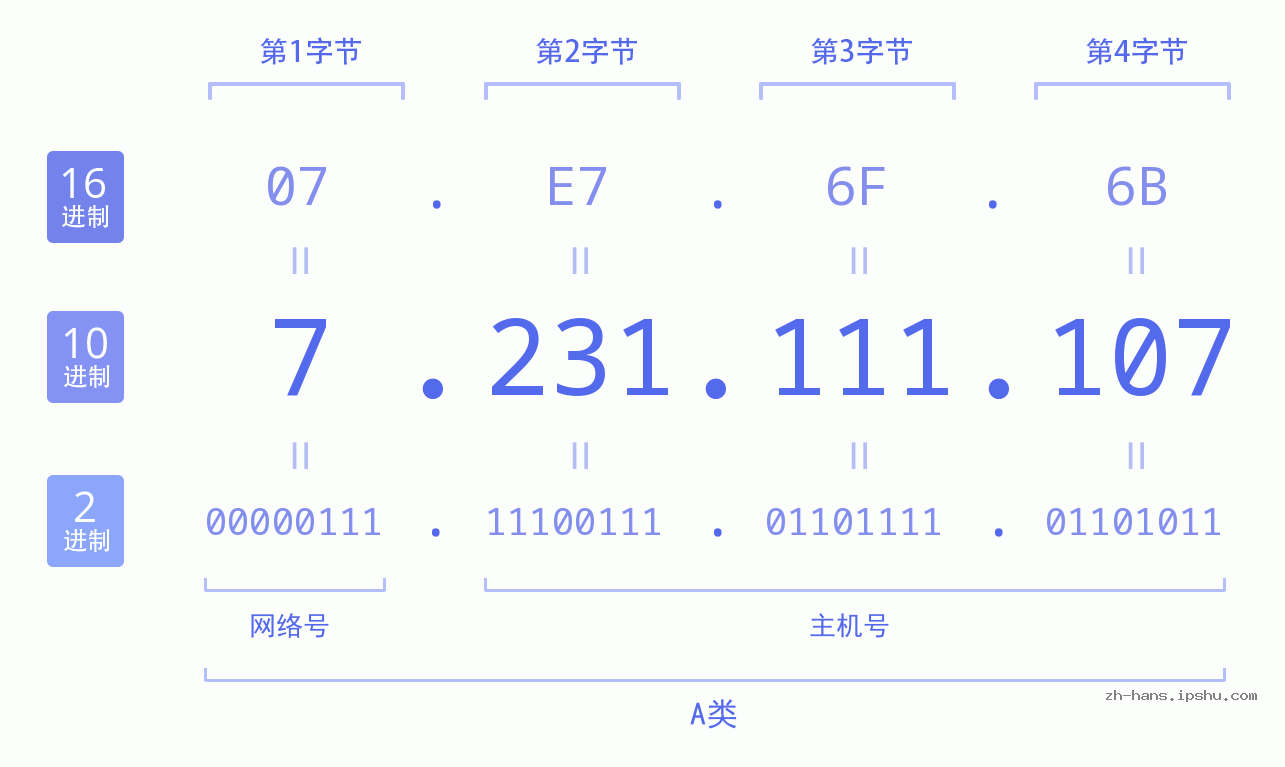 IP地址:7.231.111.107 数据结构图 二进制 十进制 十六进制 IPv4: 7.231.111.107 网络类型 网络号 主机号