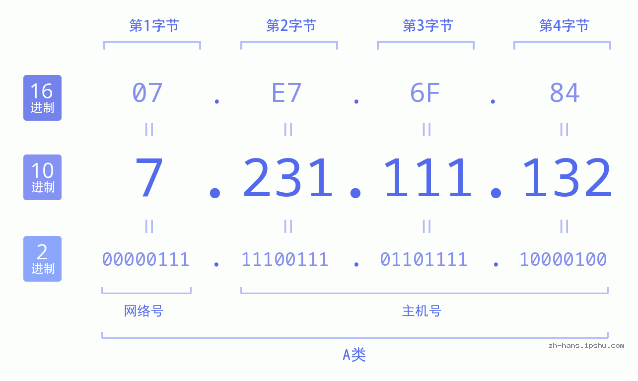 IP地址:7.231.111.132 数据结构图 二进制 十进制 十六进制 IPv4: 7.231.111.132 网络类型 网络号 主机号