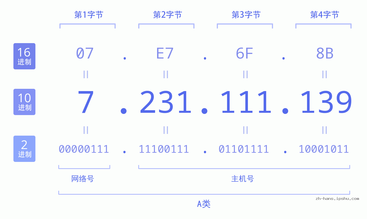 IP地址:7.231.111.139 数据结构图 二进制 十进制 十六进制 IPv4: 7.231.111.139 网络类型 网络号 主机号