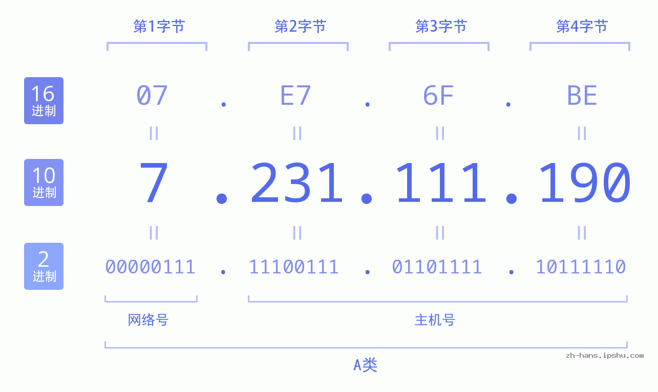 IP地址:7.231.111.190 数据结构图 二进制 十进制 十六进制 IPv4: 7.231.111.190 网络类型 网络号 主机号