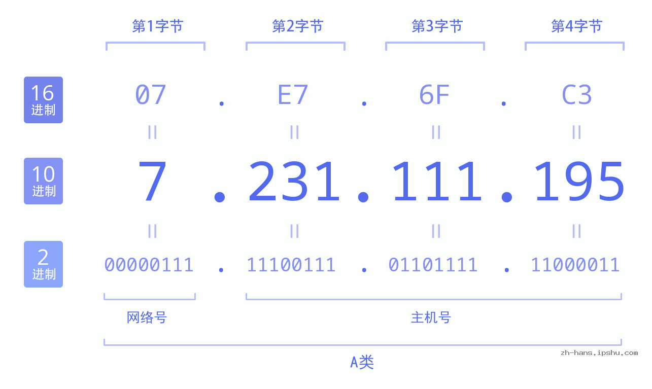 IP地址:7.231.111.195 数据结构图 二进制 十进制 十六进制 IPv4: 7.231.111.195 网络类型 网络号 主机号