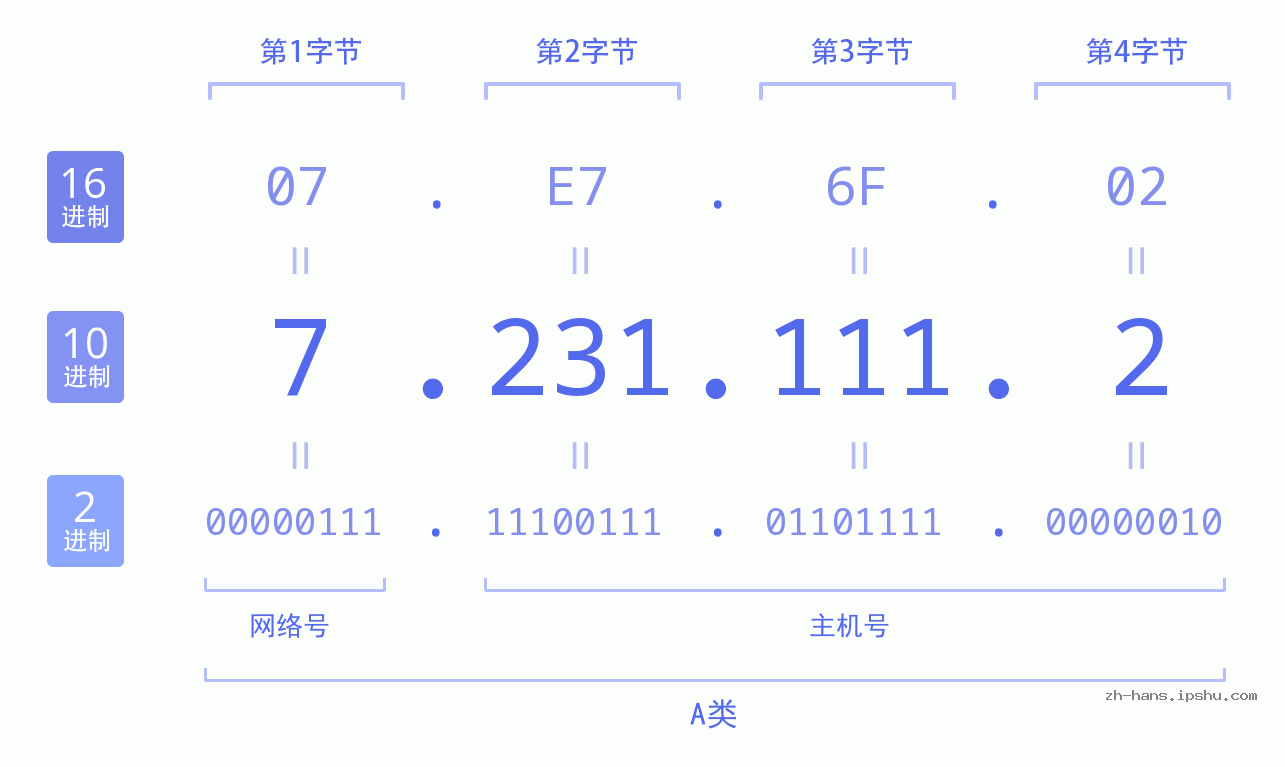 IP地址:7.231.111.2 数据结构图 二进制 十进制 十六进制 IPv4: 7.231.111.2 网络类型 网络号 主机号