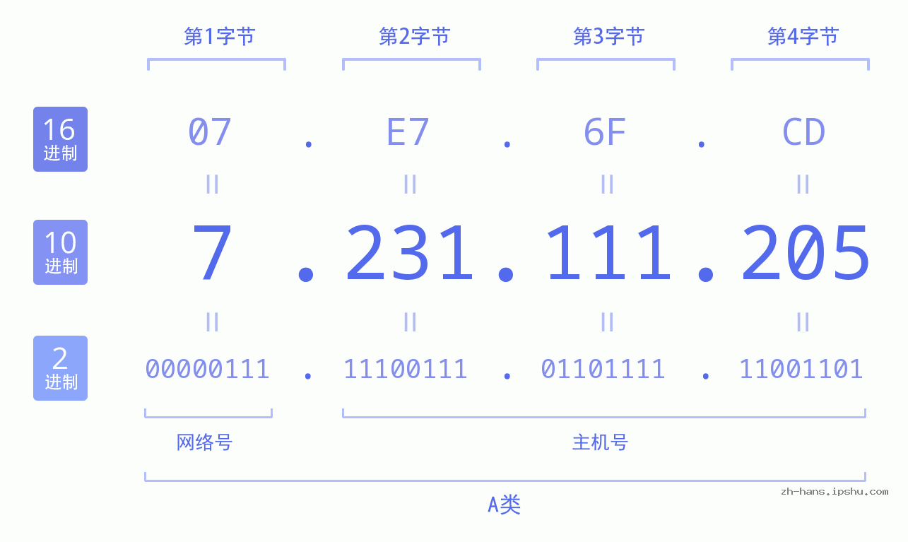 IP地址:7.231.111.205 数据结构图 二进制 十进制 十六进制 IPv4: 7.231.111.205 网络类型 网络号 主机号