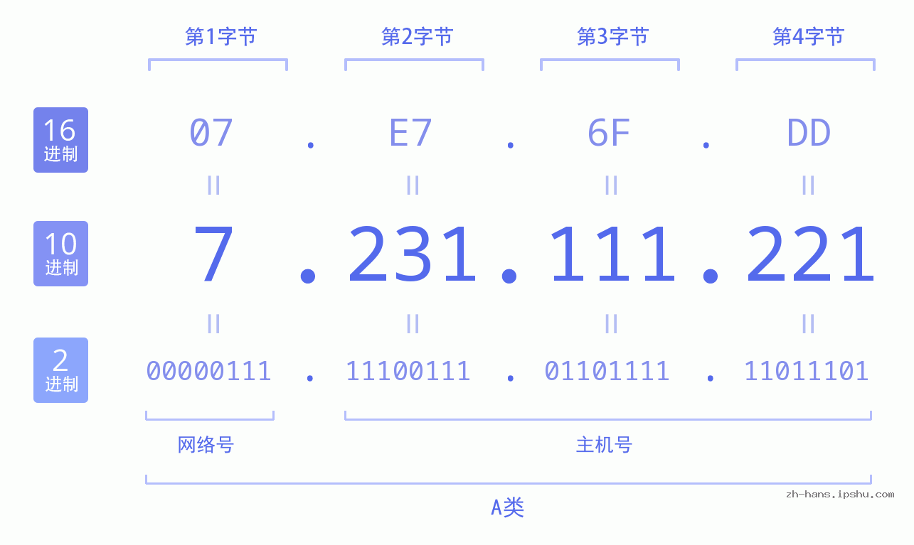 IP地址:7.231.111.221 数据结构图 二进制 十进制 十六进制 IPv4: 7.231.111.221 网络类型 网络号 主机号